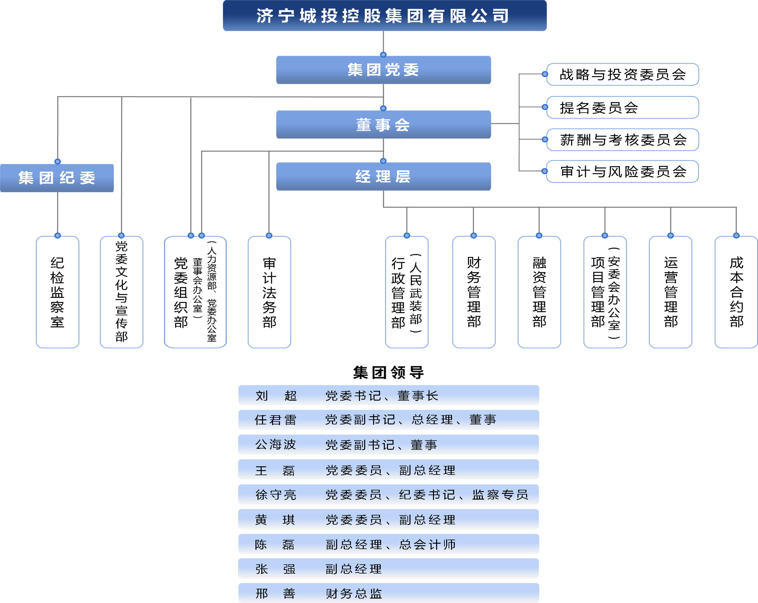 組織架構(gòu)